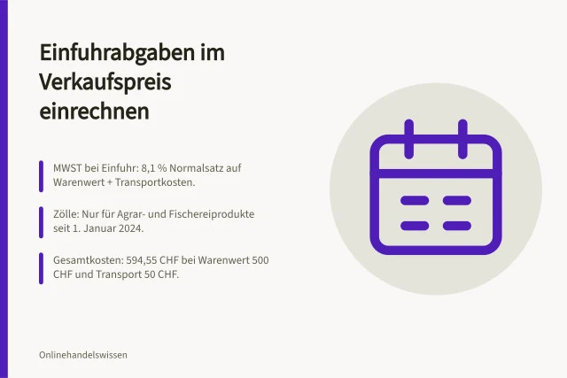 Einfuhrabgaben im Verkaufspreis einrechnen: MWST bei Einfuhr: 8,1 % Normalsatz auf Warenwert + Transportkosten.; Zölle: Nur für Agrar- und Fischereiprodukte seit 1. Januar 2024.; Gesamtkosten: 594,55 CHF bei Warenwert 500 CHF und Transport 50 CHF. Einfuhrumsatzsteuer und Zölle in den Verkaufspreis einrechnen