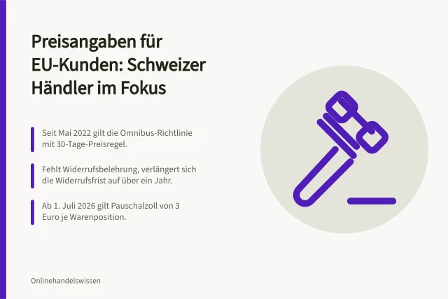Preisangaben für EU-Kunden: Schweizer Händler im Fokus: Seit Mai 2022 gilt die Omnibus-Richtlinie mit 30-Tage-Preisregel.; Fehlt Widerrufsbelehrung, verlängert sich die Widerrufsfrist auf über ein Jahr.; Ab 1. Juli 2026 gilt Pauschalzoll von 3 Euro je Warenposition. Preisangaben für EU-Kunden: Was Schweizer Onlinehändler beachten müssen